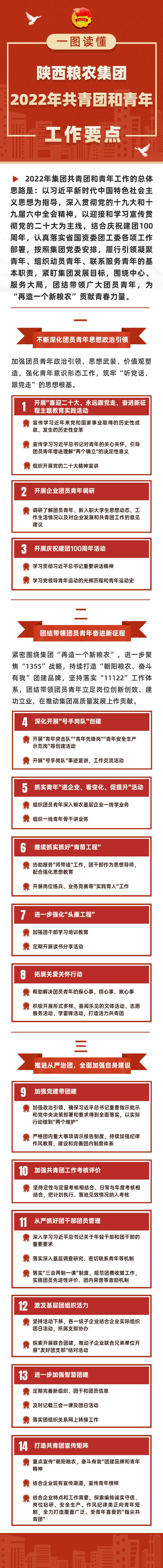 一图读懂陕西粮农集团2022年共青团和青年工作要点